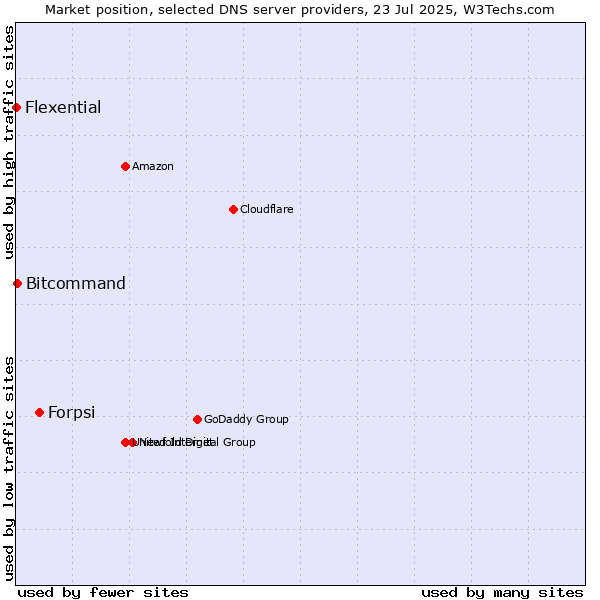 Market position of Forpsi vs. Bitcommand vs. Flexential