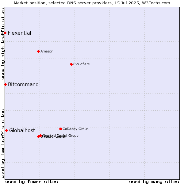 Market position of Globalhost vs. Bitcommand vs. Flexential