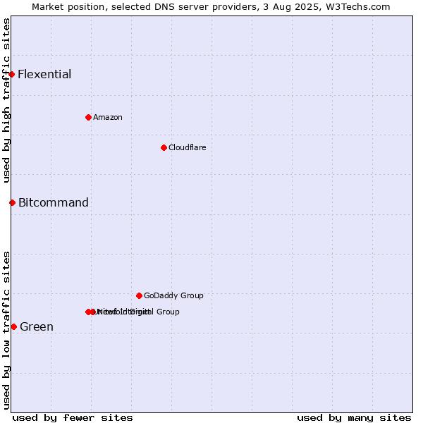 Market position of Green vs. Bitcommand vs. Flexential