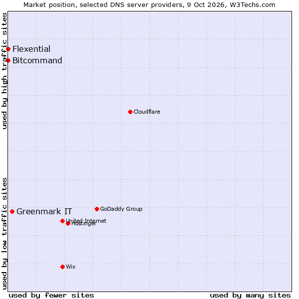 Market position of Greenmark IT vs. Bitcommand vs. Flexential