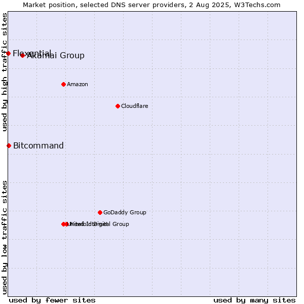 Market position of Akamai Group vs. Bitcommand vs. Flexential