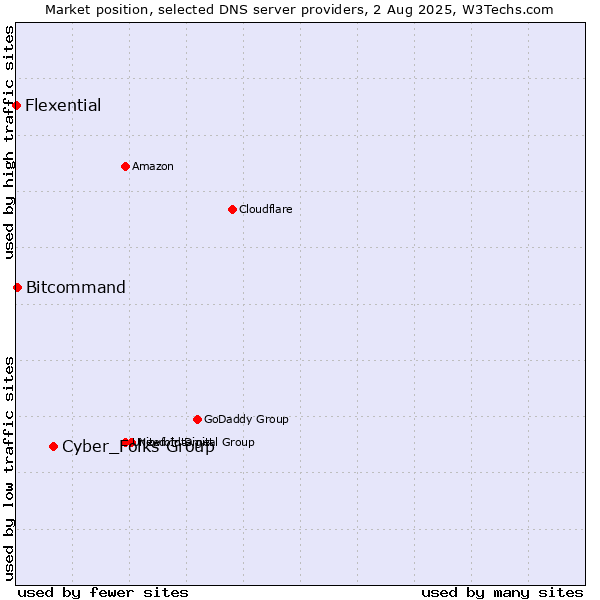Market position of Cyber_Folks Group vs. Bitcommand vs. Flexential