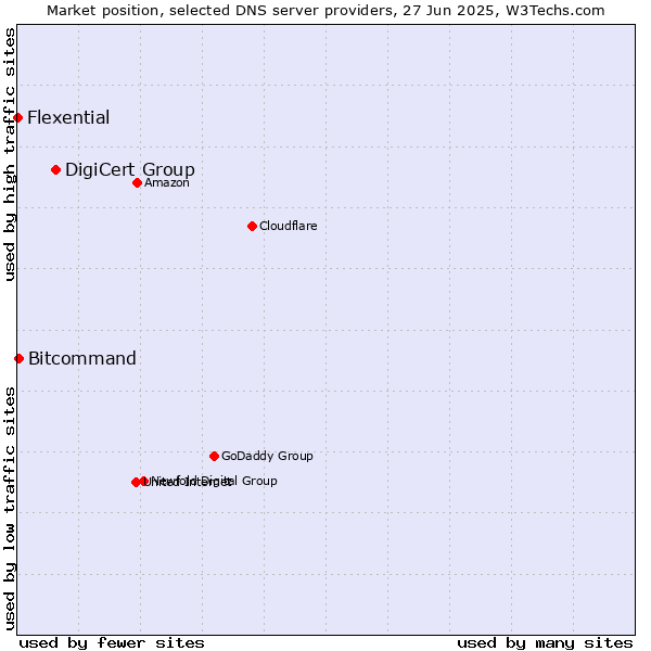 Market position of DigiCert Group vs. Bitcommand vs. Flexential