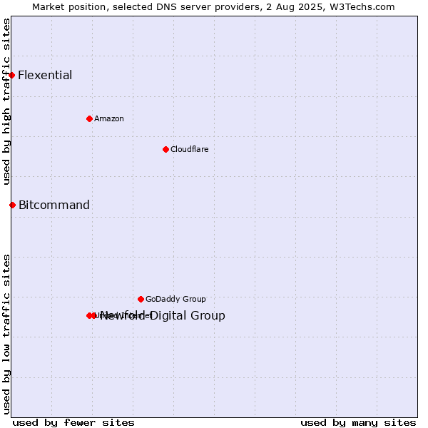 Market position of Newfold Digital Group vs. Bitcommand vs. Flexential