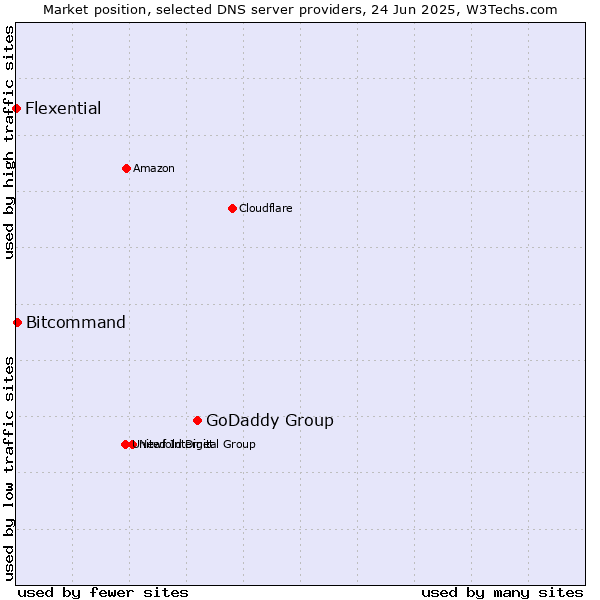 Market position of GoDaddy Group vs. Bitcommand vs. Flexential