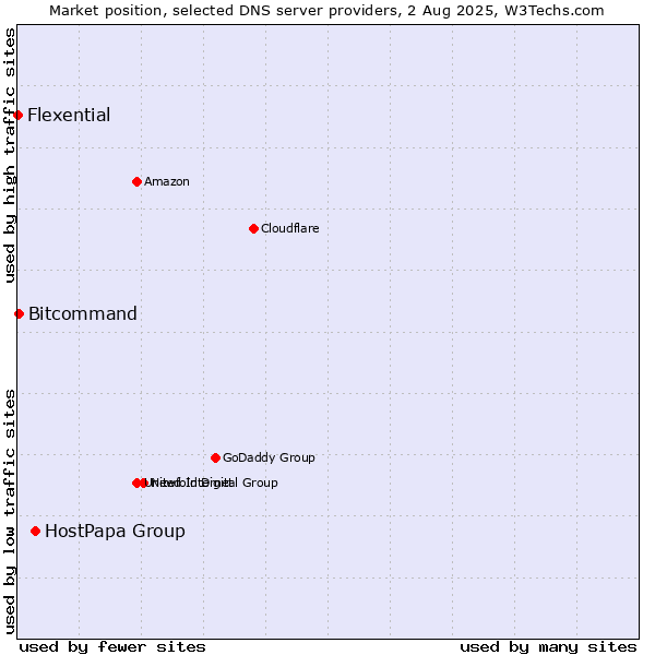 Market position of HostPapa Group vs. Bitcommand vs. Flexential