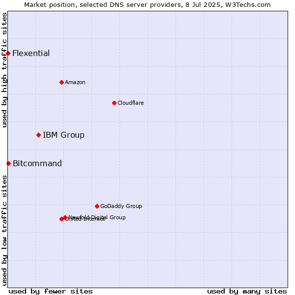 Market position of IBM Group vs. Bitcommand vs. Flexential