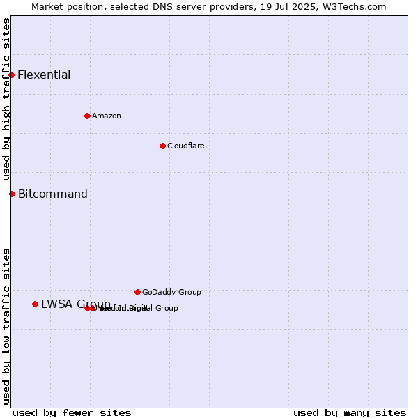 Market position of LWSA Group vs. Bitcommand vs. Flexential