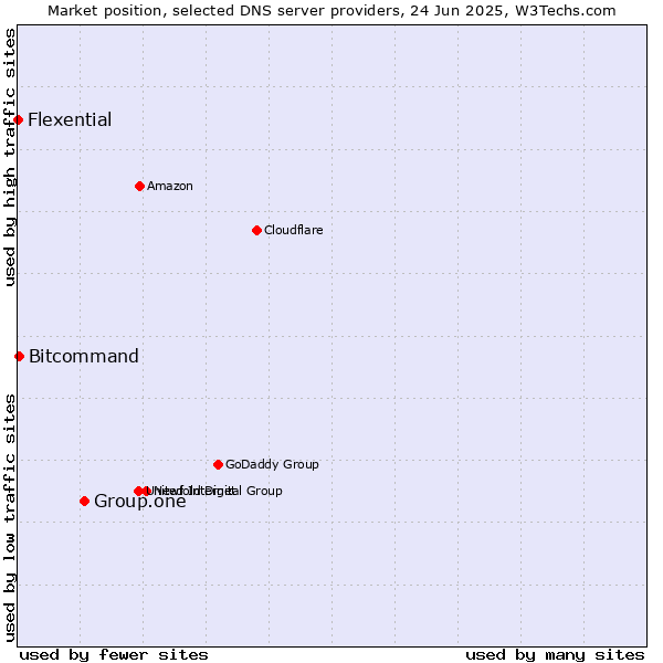 Market position of Group.one vs. Bitcommand vs. Flexential