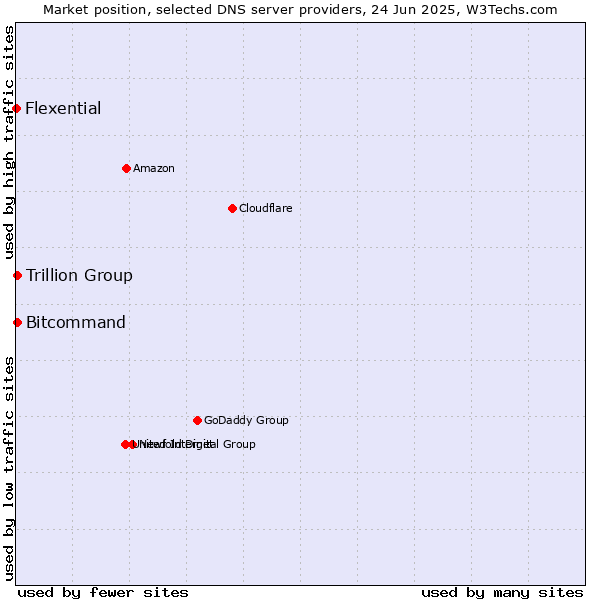 Market position of Trillion Group vs. Bitcommand vs. Flexential