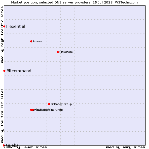 Market position of Guebs vs. Bitcommand vs. Flexential