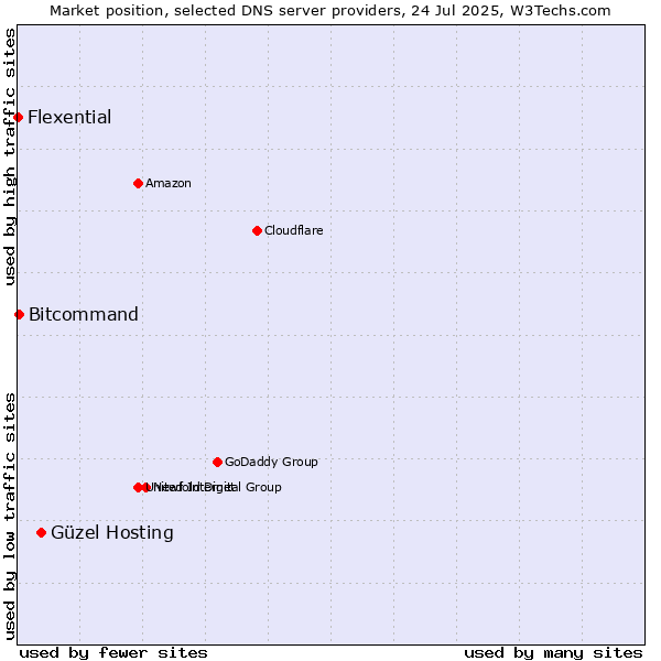 Market position of Güzel Hosting vs. Bitcommand vs. Flexential