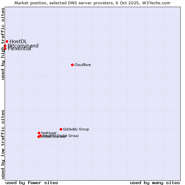 Market position of HostDL vs. Bitcommand vs. Flexential