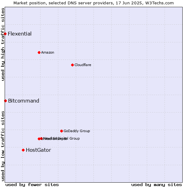 Market position of HostGator vs. Bitcommand vs. Flexential