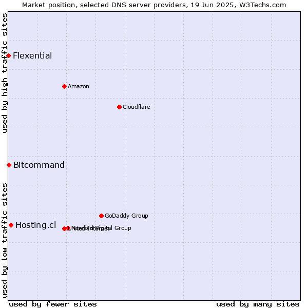 Market position of Hosting.cl vs. Bitcommand vs. Flexential