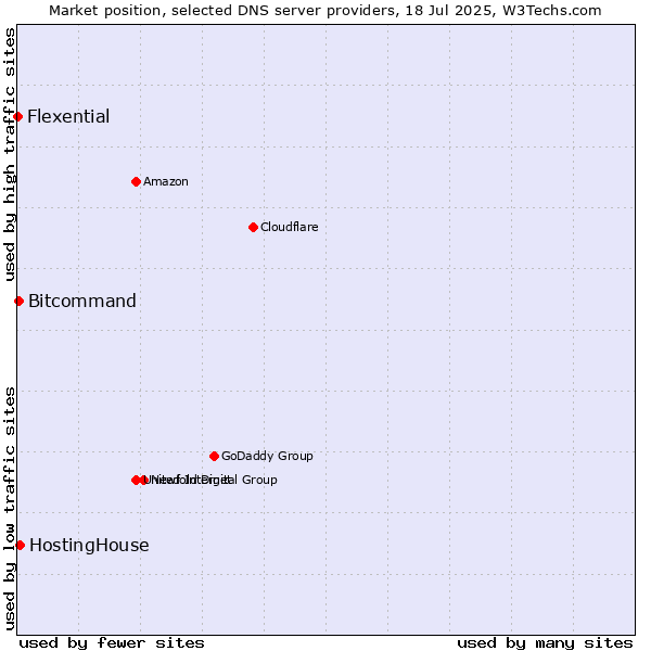 Market position of HostingHouse vs. Bitcommand vs. Flexential