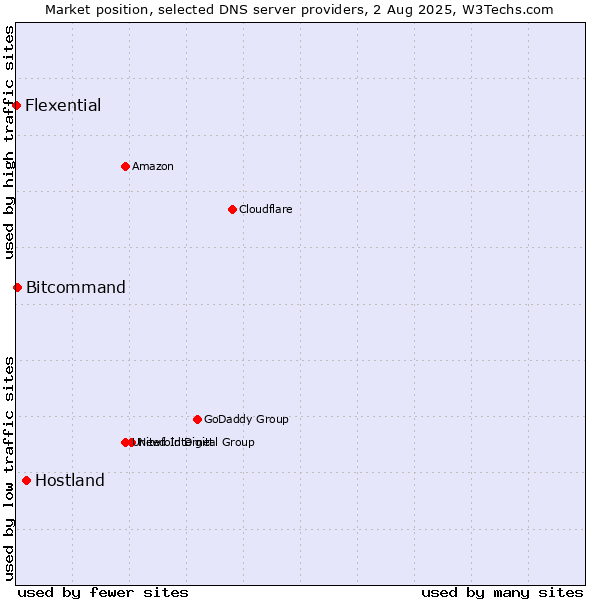 Market position of Hostland vs. Bitcommand vs. Flexential