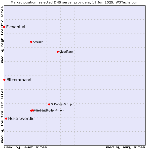 Market position of Hostneverdie vs. Bitcommand vs. Flexential