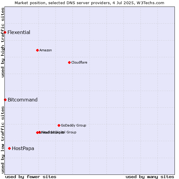 Market position of HostPapa vs. Bitcommand vs. Flexential