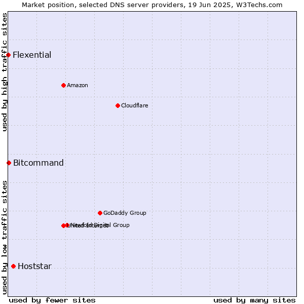 Market position of Hoststar vs. Bitcommand vs. Flexential