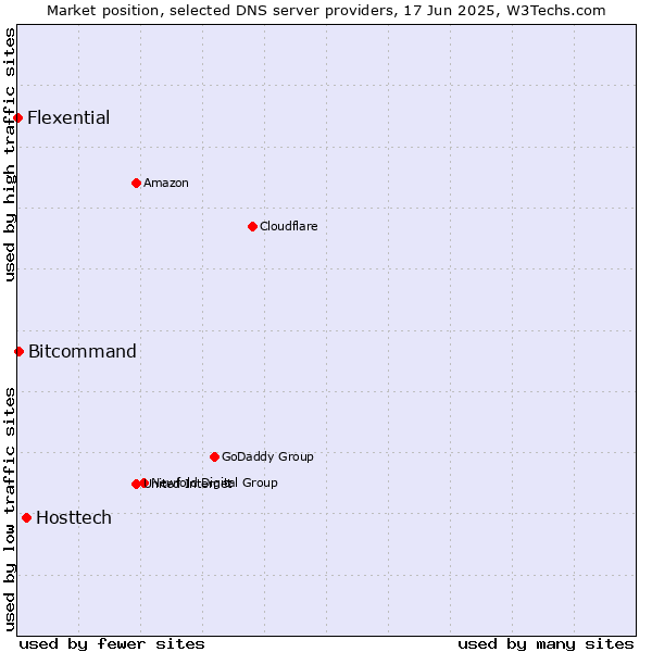 Market position of Hosttech vs. Bitcommand vs. Flexential