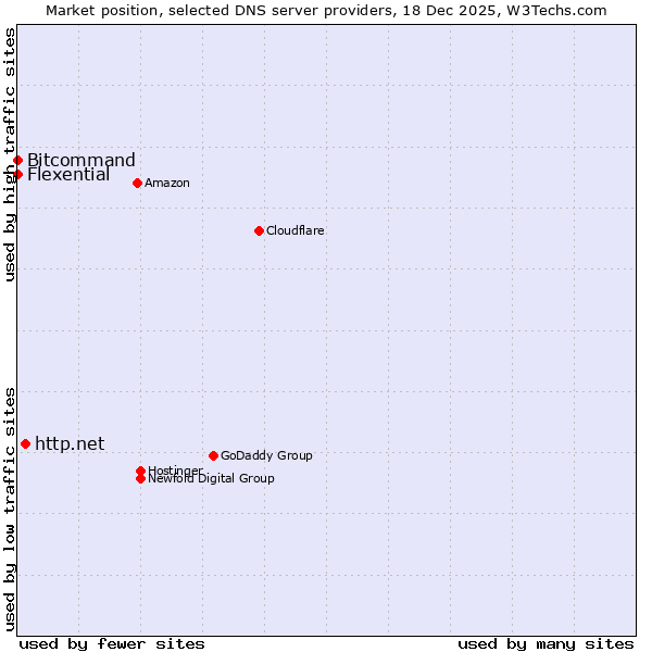 Market position of http.net vs. Bitcommand vs. Flexential