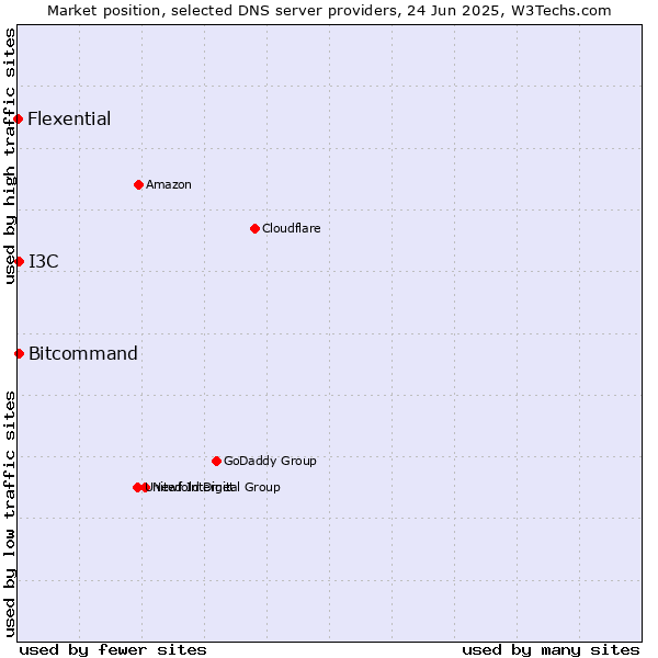 Market position of Bitcommand vs. I3C vs. Flexential