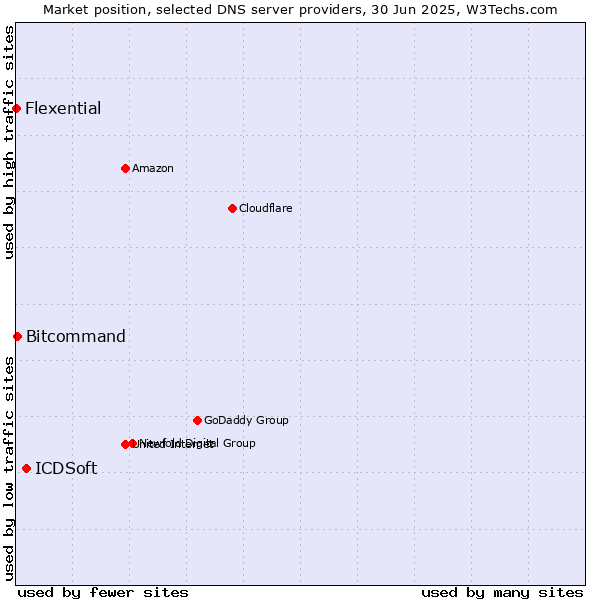 Market position of ICDSoft vs. Bitcommand vs. Flexential