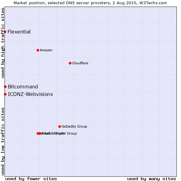 Market position of Bitcommand vs. ICONZ-Webvisions vs. Flexential