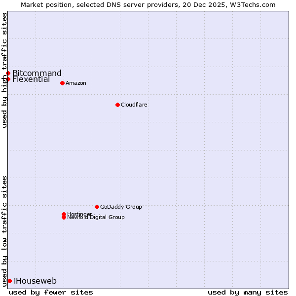 Market position of iHouseweb vs. Bitcommand vs. Flexential