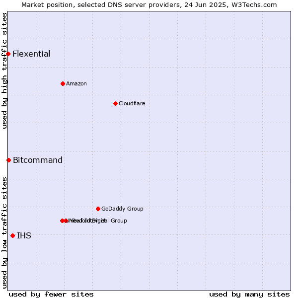 Market position of IHS vs. Bitcommand vs. Flexential