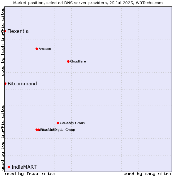 Market position of IndiaMART vs. Bitcommand vs. Flexential