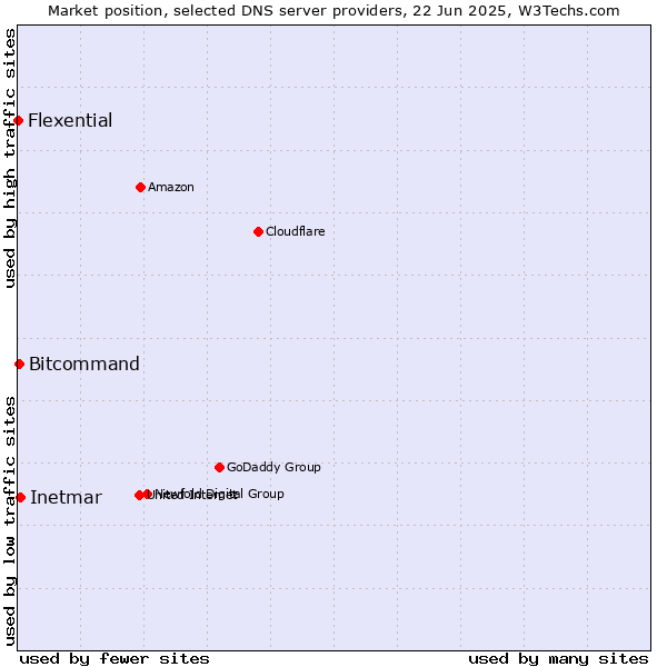 Market position of Inetmar vs. Bitcommand vs. Flexential