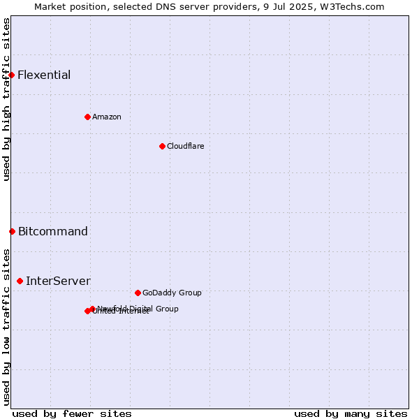 Market position of InterServer vs. Bitcommand vs. Flexential
