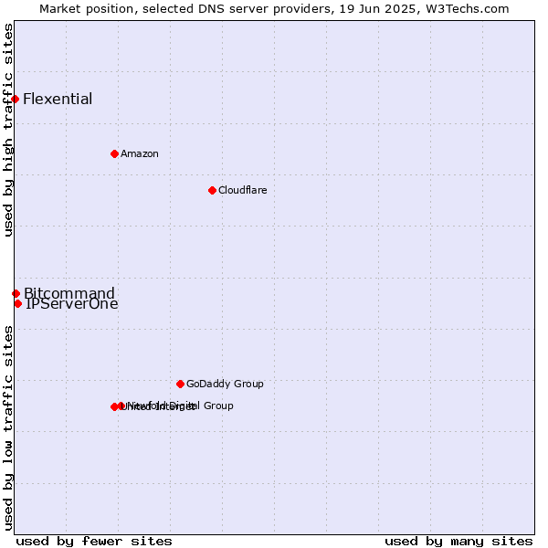 Market position of IPServerOne vs. Bitcommand vs. Flexential