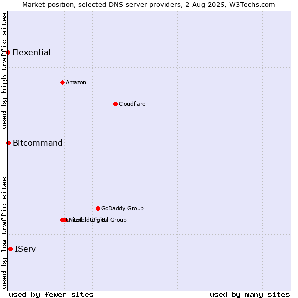 Market position of IServ vs. Bitcommand vs. Flexential