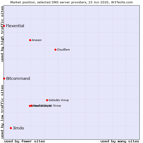 Market position of Jimdo vs. Bitcommand vs. Flexential