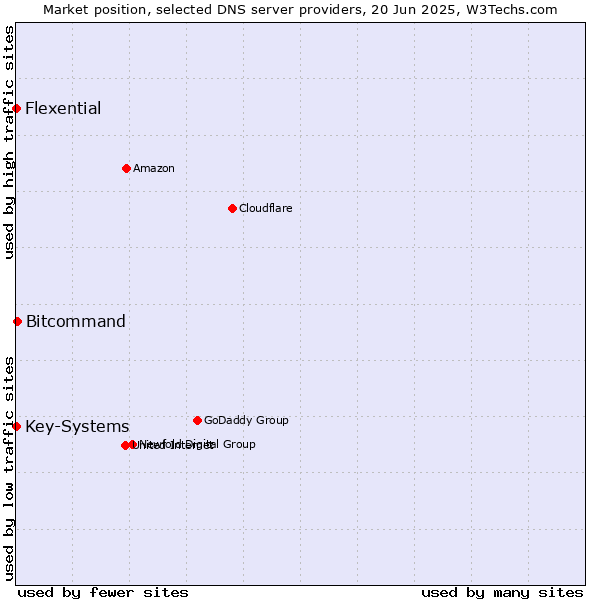 Market position of Bitcommand vs. Flexential vs. Key-Systems