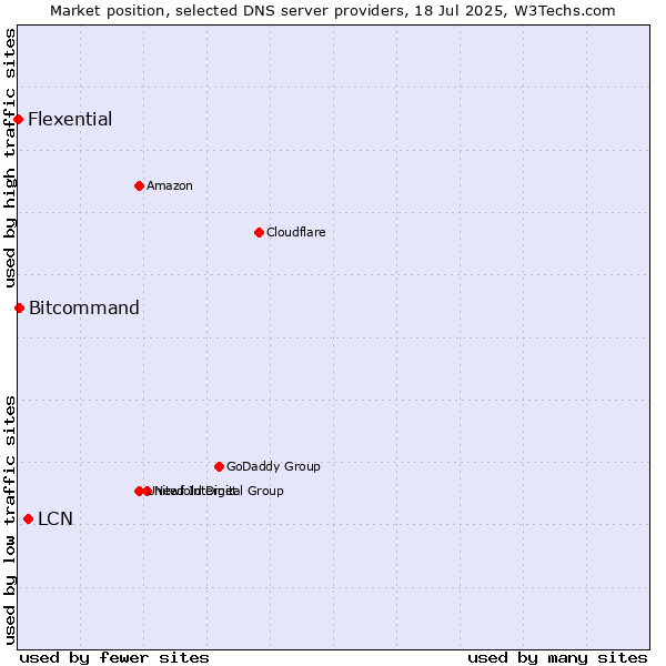 Market position of LCN vs. Bitcommand vs. Flexential