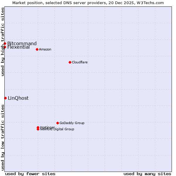 Market position of LinQhost vs. Bitcommand vs. Flexential