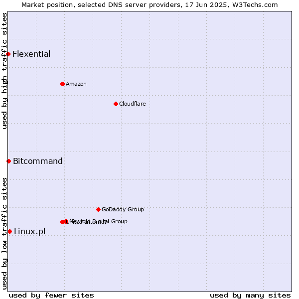 Market position of Linux.pl vs. Bitcommand vs. Flexential