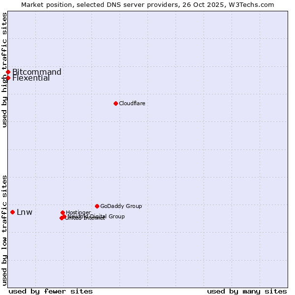 Market position of Lnw vs. Bitcommand vs. Flexential
