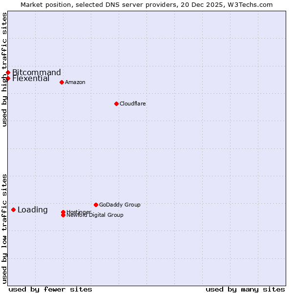 Market position of Loading vs. Bitcommand vs. Flexential