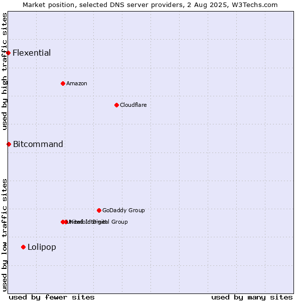 Market position of Lolipop vs. Bitcommand vs. Flexential
