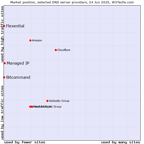 Market position of Managed IP vs. Bitcommand vs. Flexential