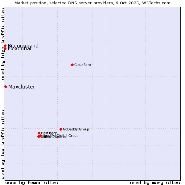 Market position of Maxcluster vs. Bitcommand vs. Flexential