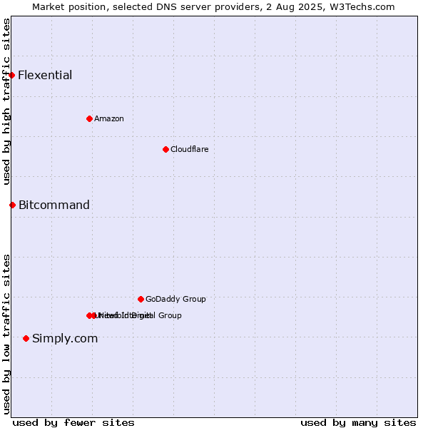 Market position of Simply.com vs. Bitcommand vs. Flexential