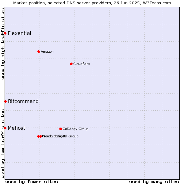 Market position of Bitcommand vs. Mehost vs. Flexential