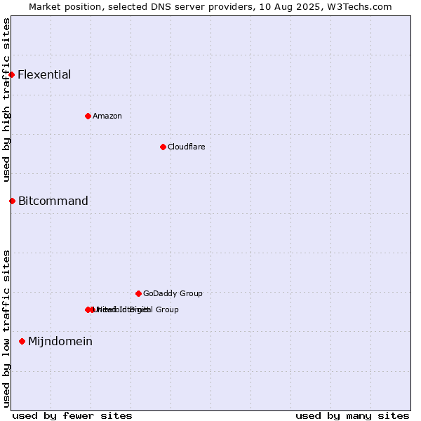 Market position of Mijndomein vs. Bitcommand vs. Flexential