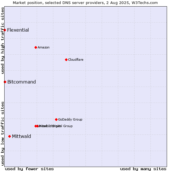 Market position of Mittwald vs. Bitcommand vs. Flexential